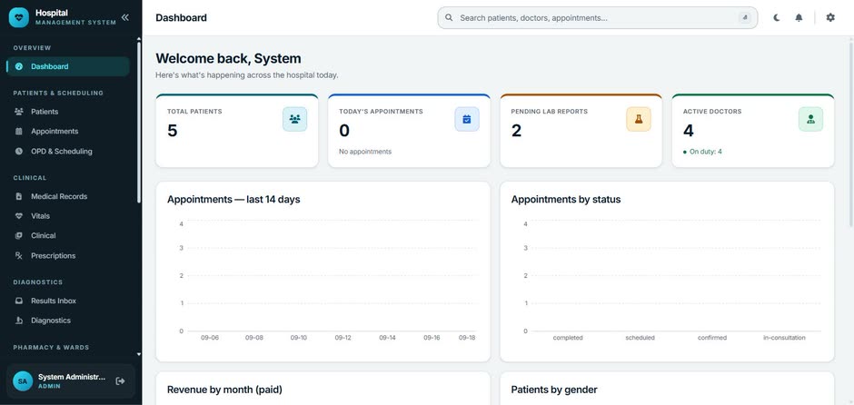 MedCore EMR dashboard — patients, appointments and lab reports